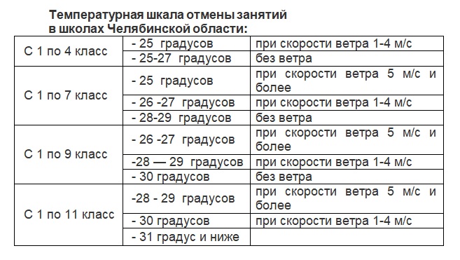 Отменят ли завтра мероприятия. Отмена занятий в школах Челябинской области. Температура для отмены занятий в школе Челябинск. Таблица температур для отмены школьных занятий. При ветре отменяют школу.